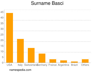 Familiennamen Basci