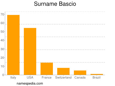 Familiennamen Bascio