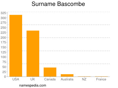 Familiennamen Bascombe