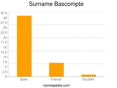 Familiennamen Bascompte