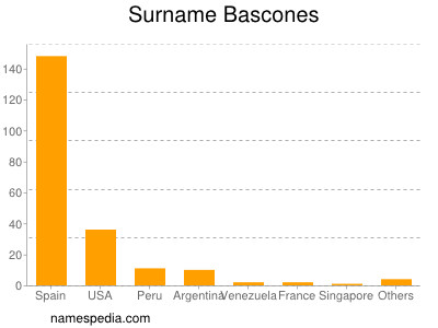 Surname Bascones