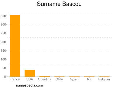 Familiennamen Bascou