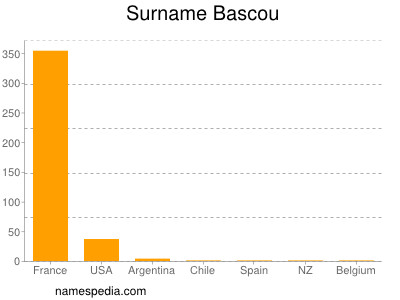 nom Bascou