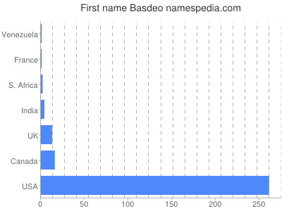 Vornamen Basdeo