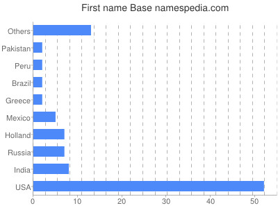 prenom Base