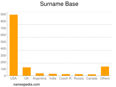 Surname Base