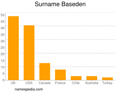 Familiennamen Baseden