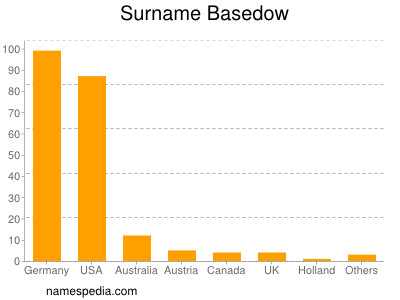 Surname Basedow