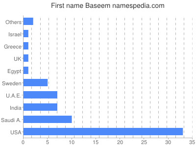 prenom Baseem