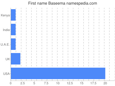 Vornamen Baseema