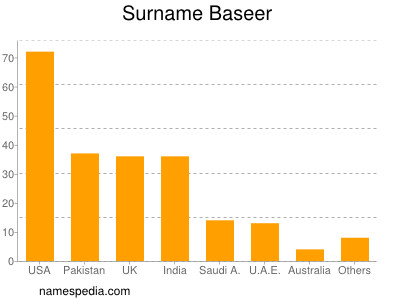 Surname Baseer