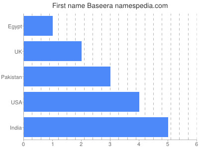 Given name Baseera