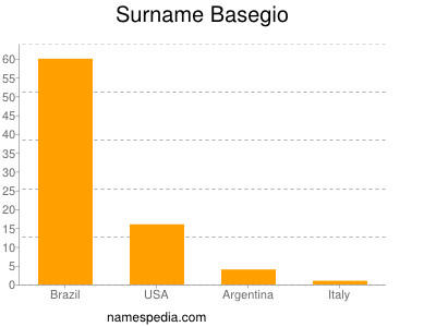 nom Basegio