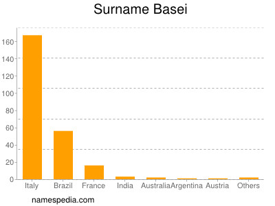 Familiennamen Basei