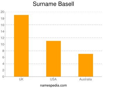 Familiennamen Basell