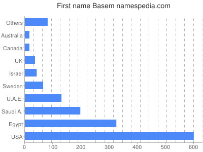 Vornamen Basem