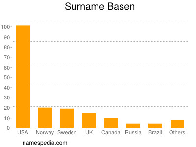 Familiennamen Basen