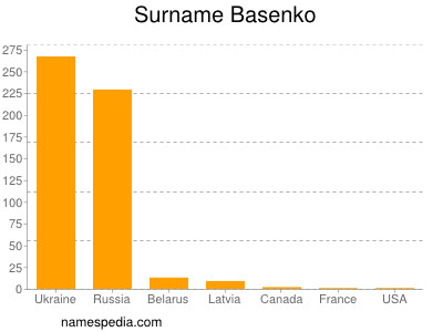 Familiennamen Basenko