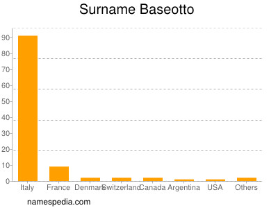 Surname Baseotto