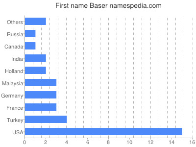 Given name Baser