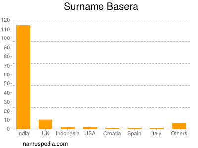 Familiennamen Basera