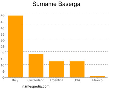 Surname Baserga