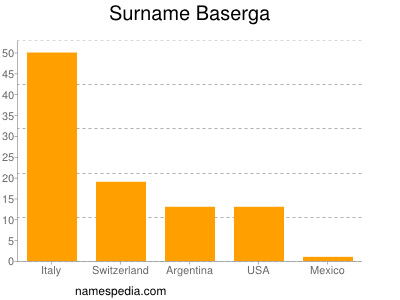 nom Baserga