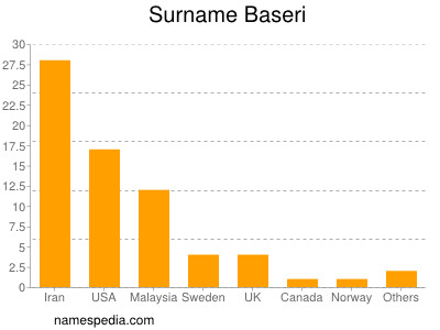 Surname Baseri