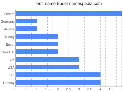 Given name Baset