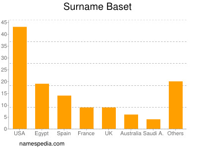 Surname Baset