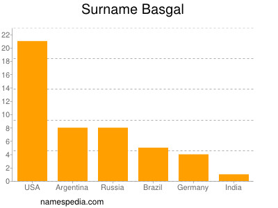 Familiennamen Basgal