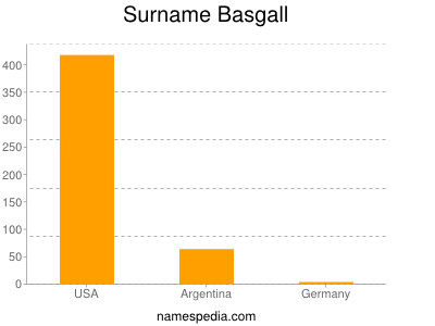 Surname Basgall