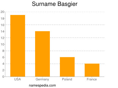 Familiennamen Basgier