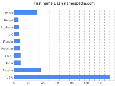 Vornamen Bash