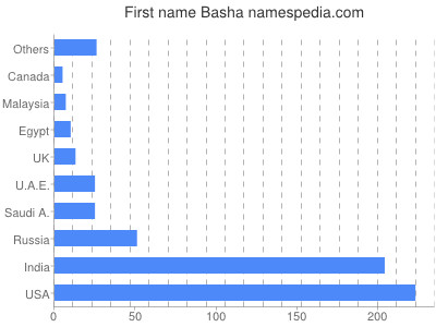 Vornamen Basha