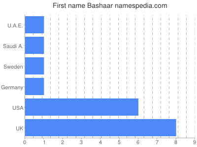 Vornamen Bashaar