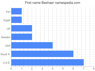 Vornamen Bashaer
