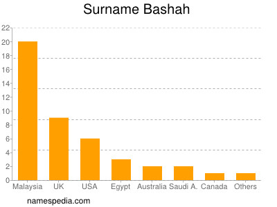 Familiennamen Bashah