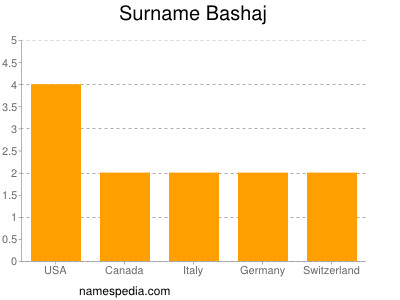 Familiennamen Bashaj