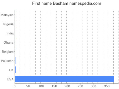 Vornamen Basham