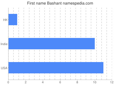 Vornamen Bashant