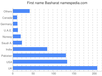 Vornamen Basharat