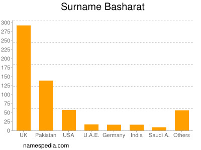 Surname Basharat