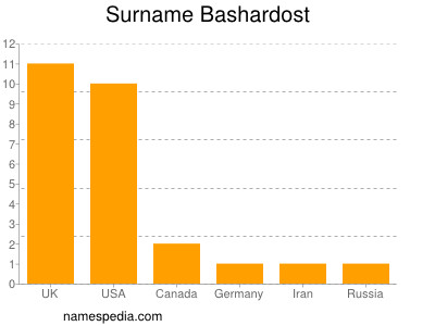 nom Bashardost