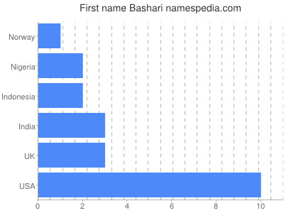 Vornamen Bashari