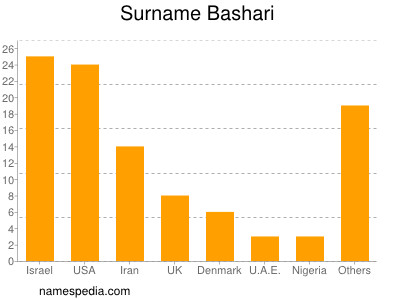 Familiennamen Bashari