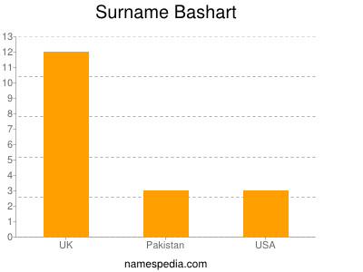 Familiennamen Bashart