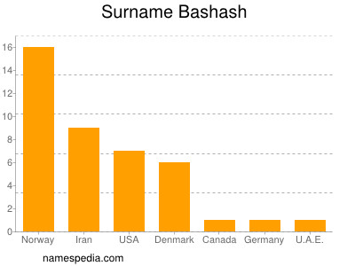 Surname Bashash