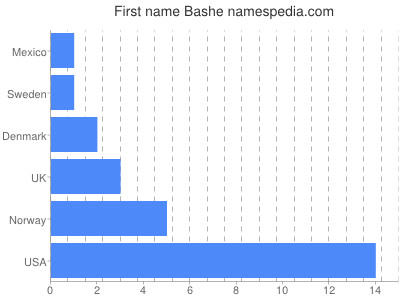Vornamen Bashe