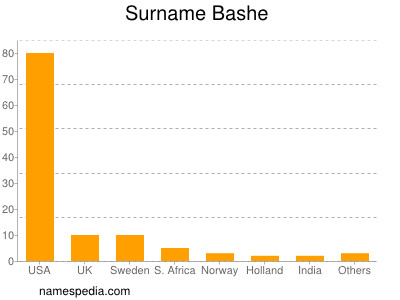 Surname Bashe